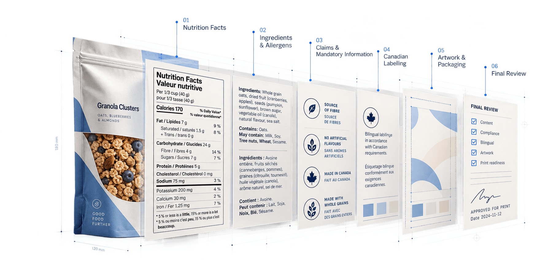 Technical food packaging illustration showing Nutrition Facts, ingredients, Canadian labelling, packaging artwork and final regulatory review.